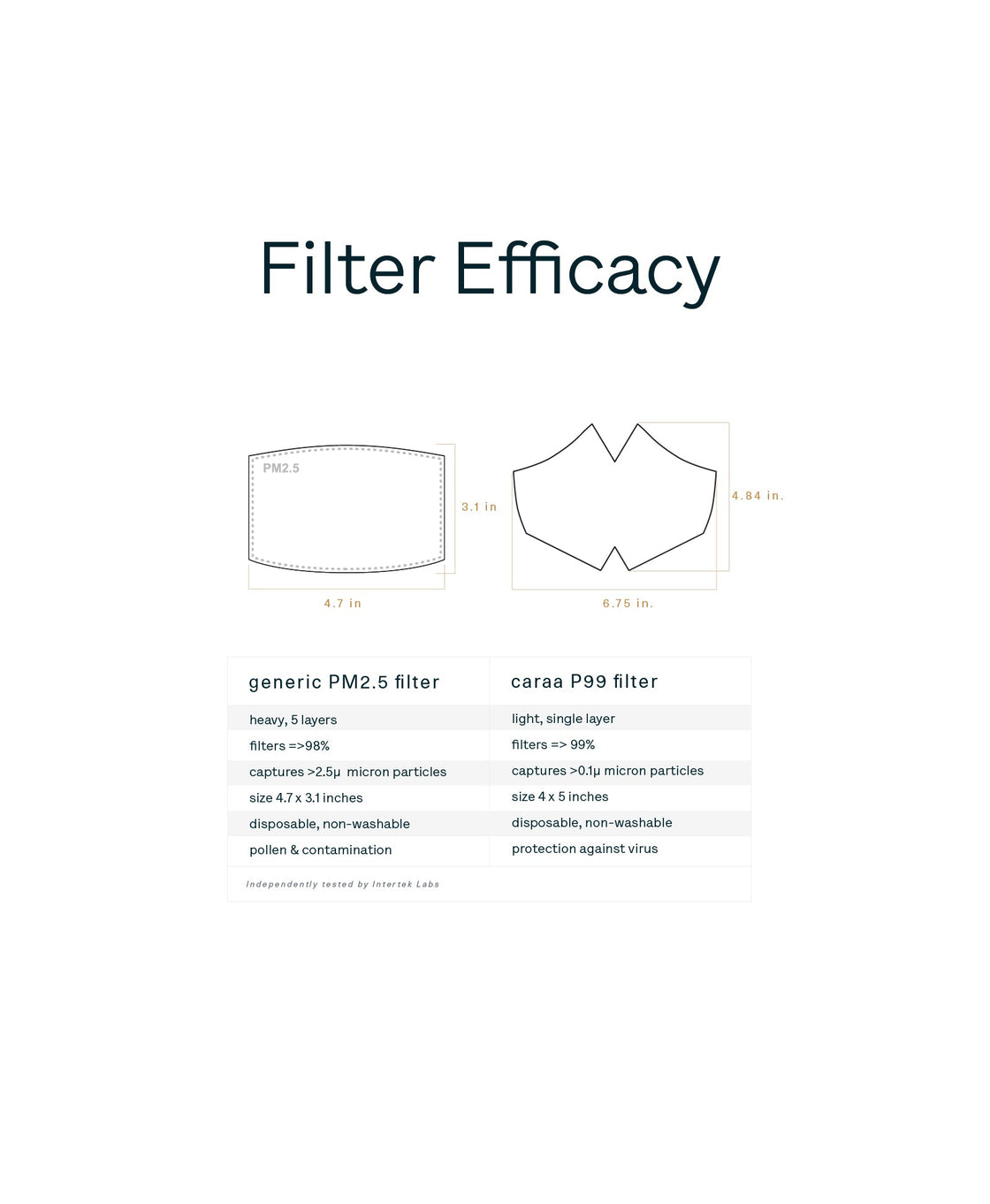 25 Fitted Mask Filters mask Caraa